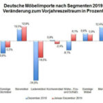 Möbelimporte im Jahr 2019 leicht im Plus Grafik9