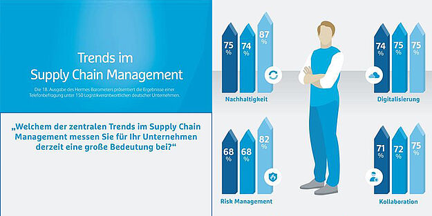 Hermes Supply Chain Management Umfrage 2023