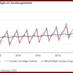 Umsatz im Ausbaugewerbe im 1. Quartal 2021 gesunken NEU2