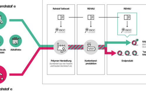 ISCC Plus scheme