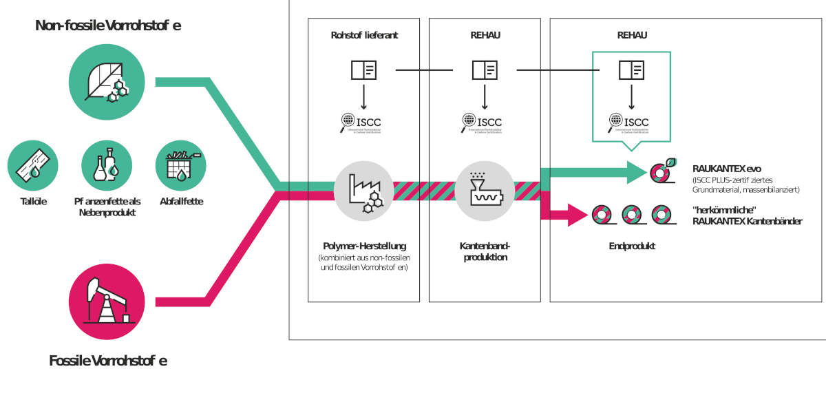 ISCC Plus scheme