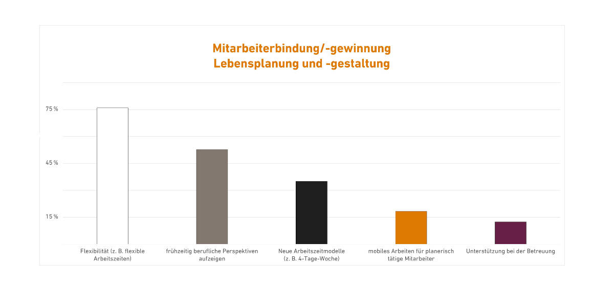 TSD Diagramm Lebensplanung