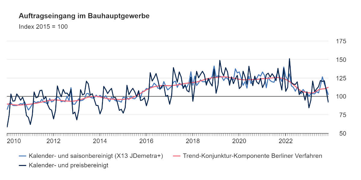 Destatis Bauhauptgewerbe
