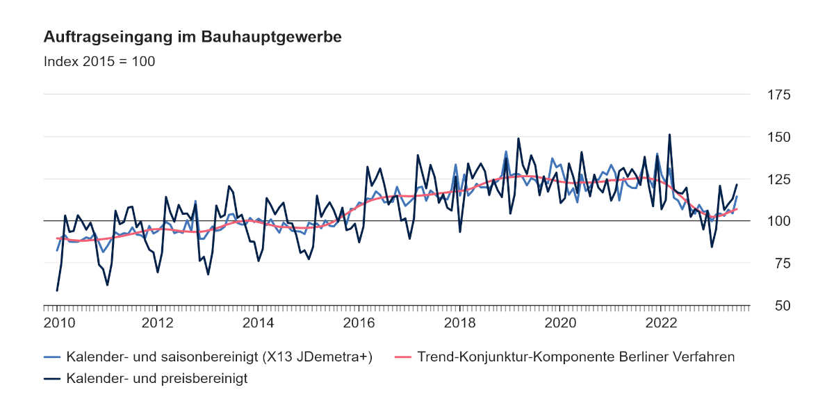 Grafik Bauhauptgewerbe