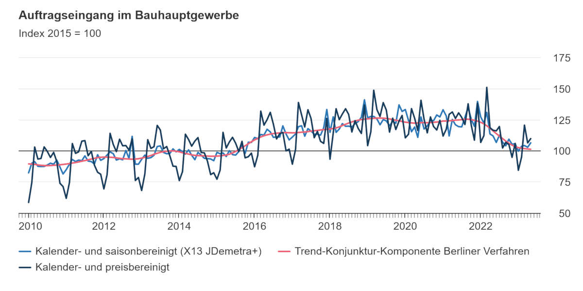 Aufträge Bau