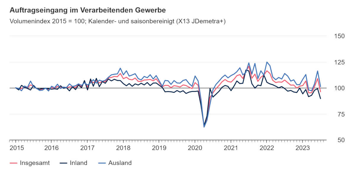 Auftragseingang Verarbeitendes Gewerbe 2023 Juli
