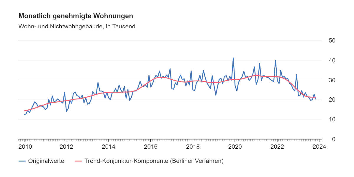 Wohnungsbaugenehmigungen