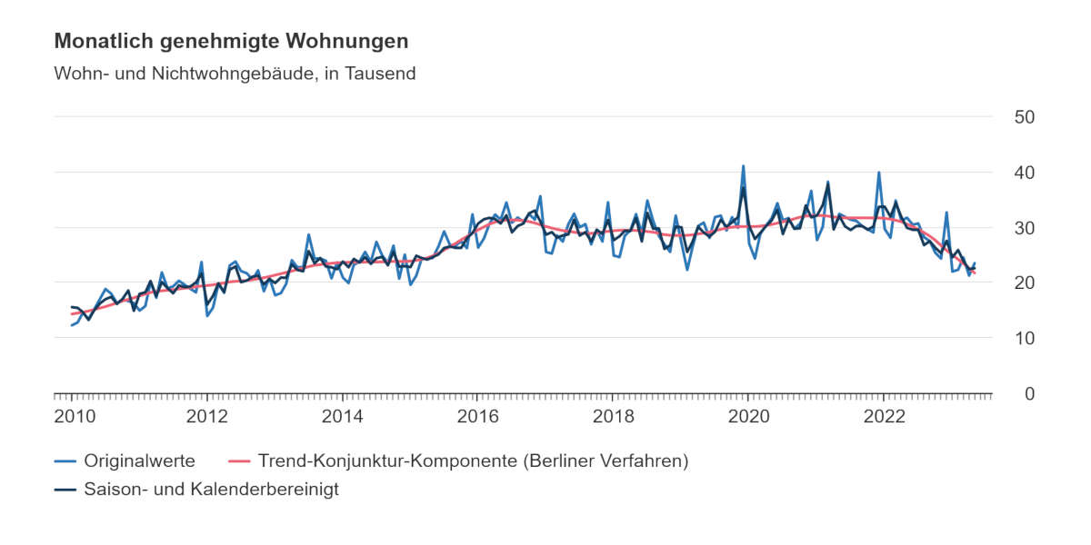 Baugenehmigungen Mai 2023