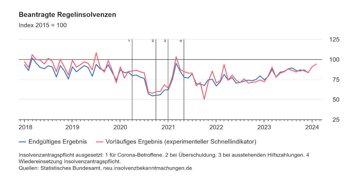 Insolvenzen
