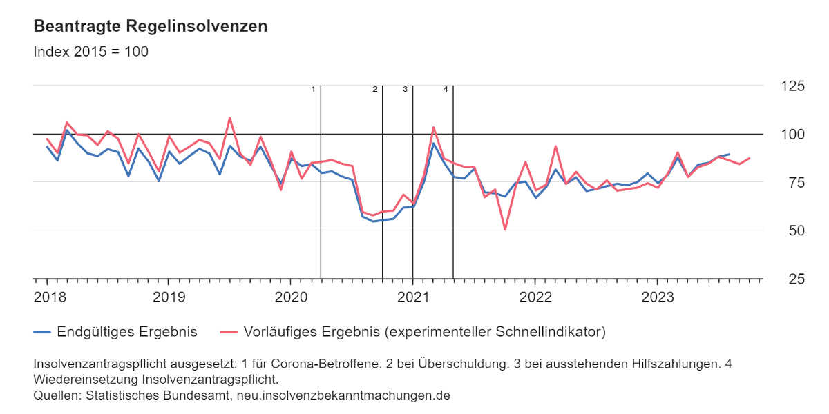 Beantrage Insolvenzen 1023