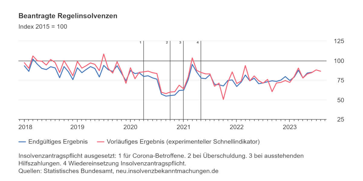 Insolvenzen August 2023