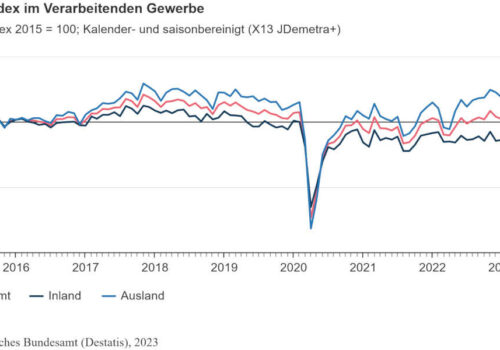 umsatzindex