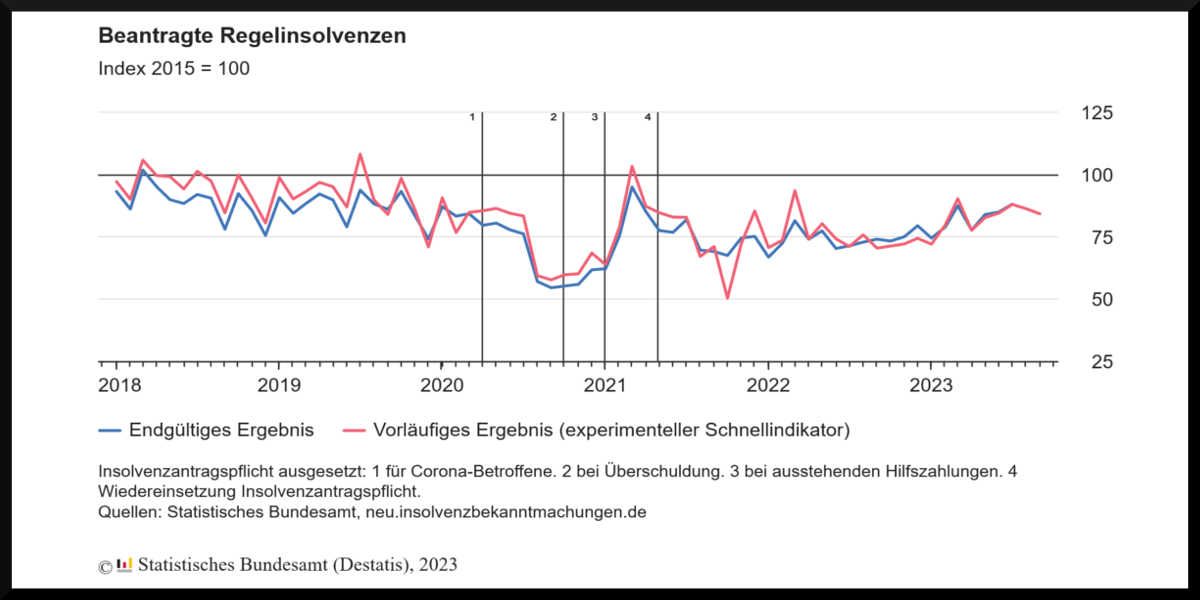 Foto Grafik Insolvenzen