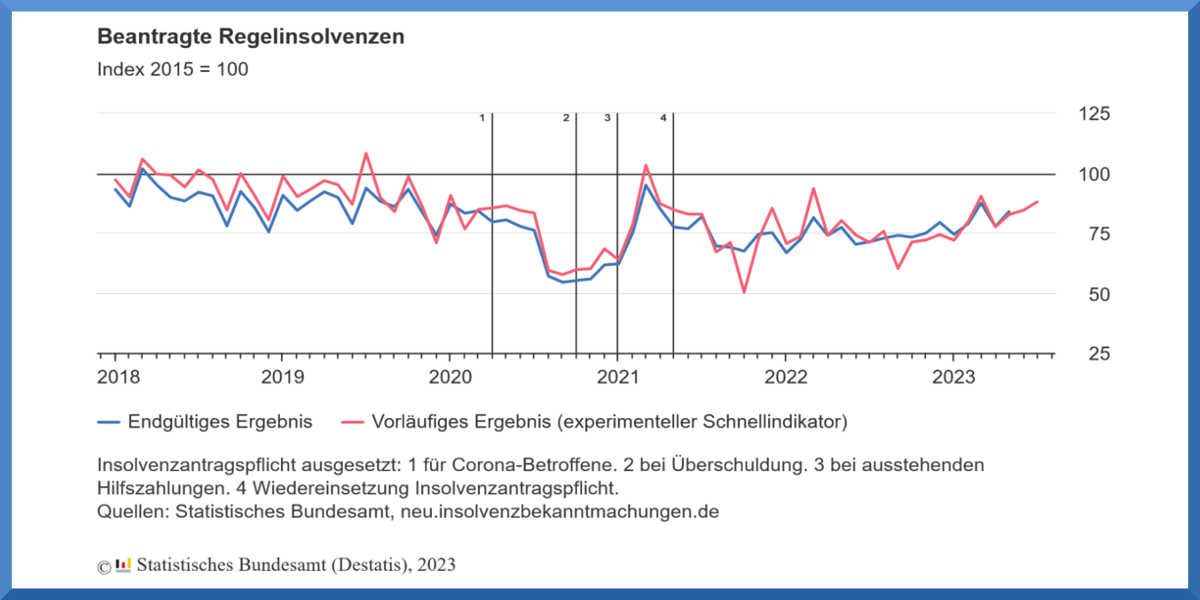 Grafik Insolvenzen im Juli 2023